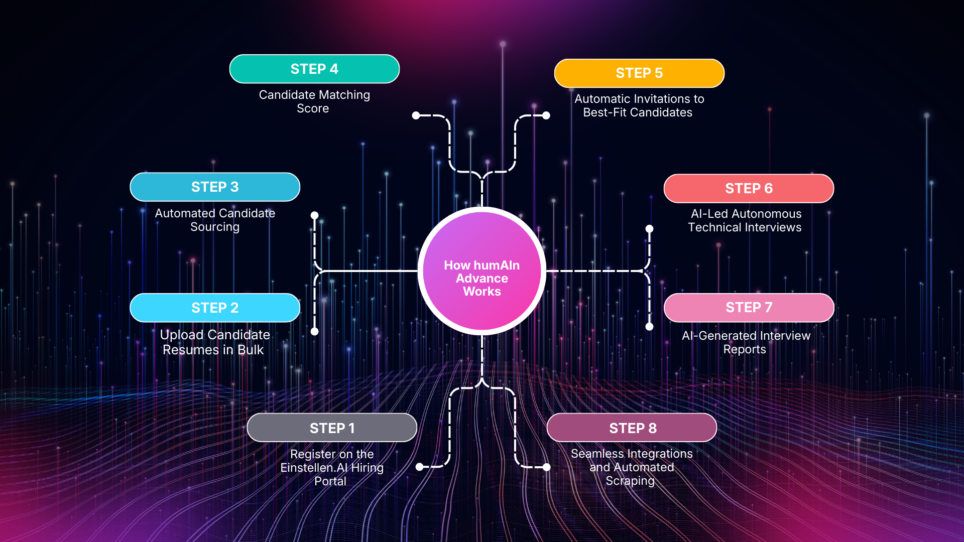 how humAIn advance works